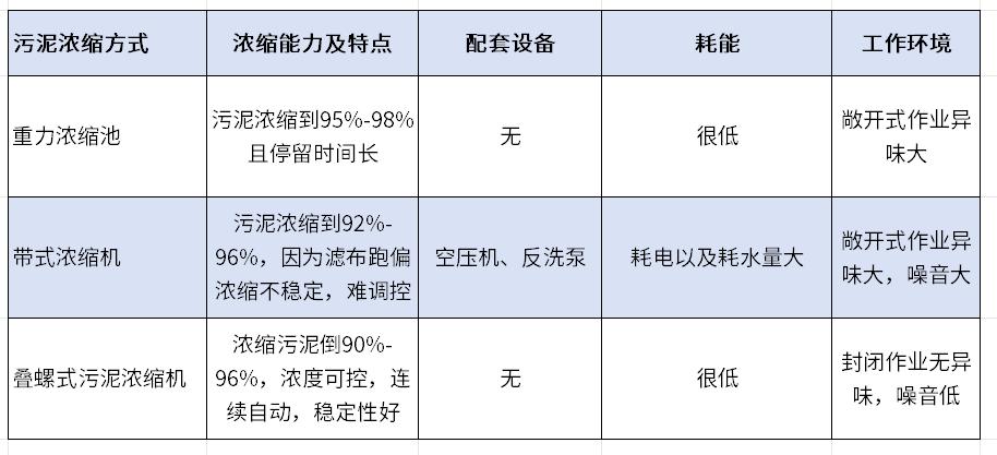 污泥濃縮機(jī)對比圖